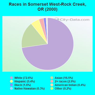 Races in Somerset West-Rock Creek, OR (2000)
