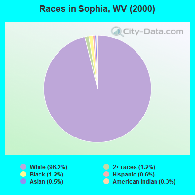 Races in Sophia, WV (2000)