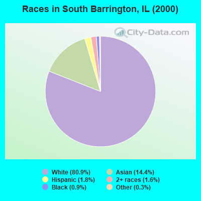 Races in South Barrington, IL (2000)