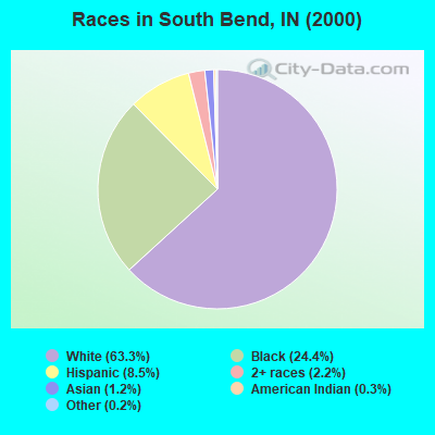 Races in South Bend, IN (2000)