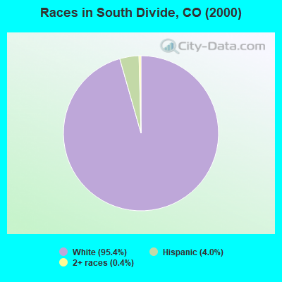 Races in South Divide, CO (2000)