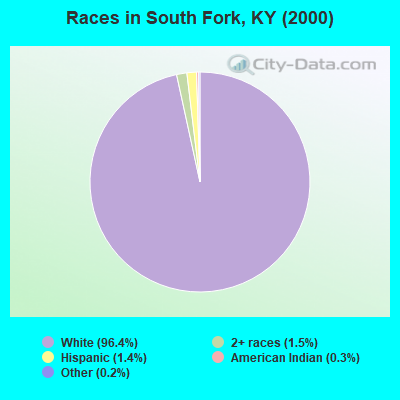 Races in South Fork, KY (2000)