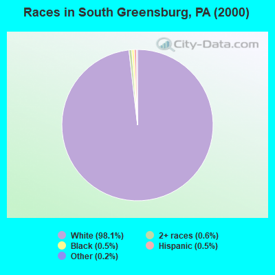 Races in South Greensburg, PA (2000)