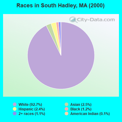Races in South Hadley, MA (2000)