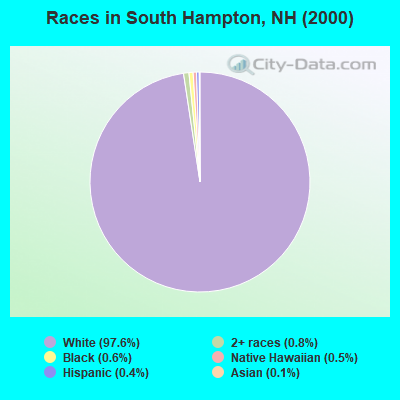 Races in South Hampton, NH (2000)