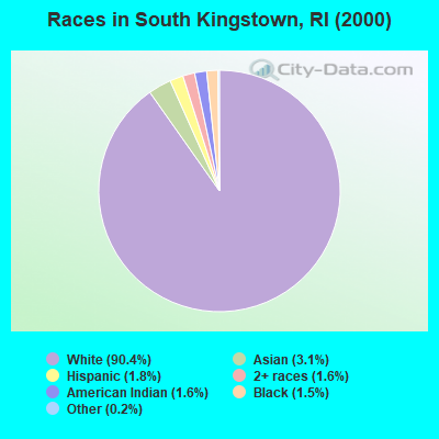 Races in South Kingstown, RI (2000)