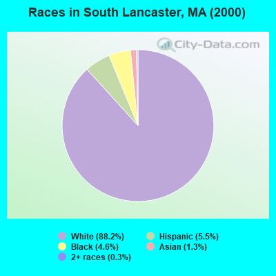 Races in South Lancaster, MA (2000)