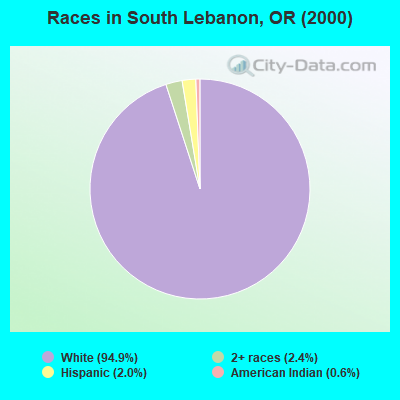 Races in South Lebanon, OR (2000)