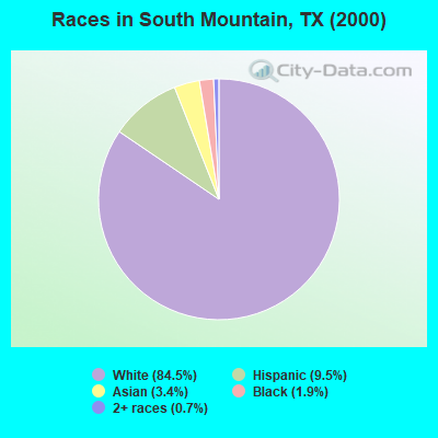 Races in South Mountain, TX (2000)