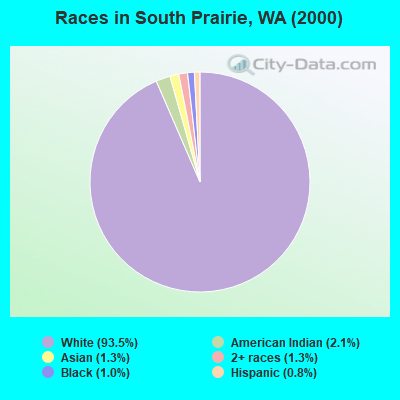 Races in South Prairie, WA (2000)