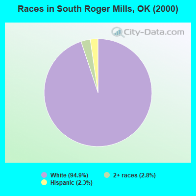 Races in South Roger Mills, OK (2000)