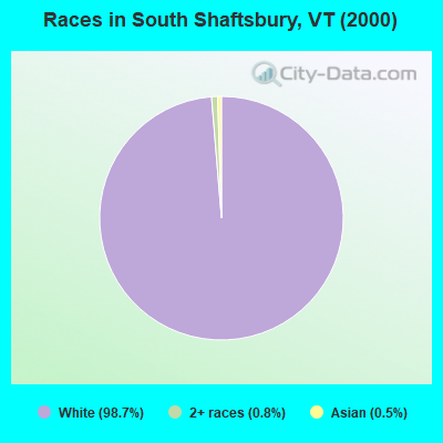 Races in South Shaftsbury, VT (2000)