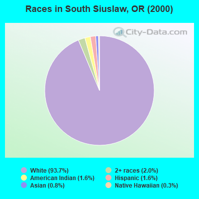 Races in South Siuslaw, OR (2000)