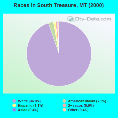 Races in South Treasure, MT (2000)