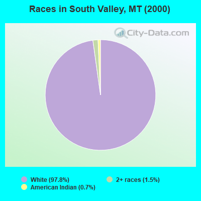 Races in South Valley, MT (2000)