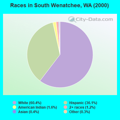 Races in South Wenatchee, WA (2000)