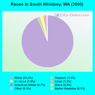 Races in South Whidbey, WA (2000)