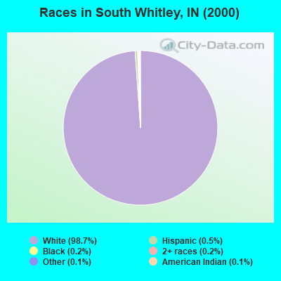 Races in South Whitley, IN (2000)
