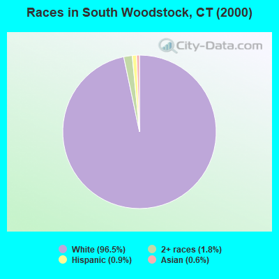 Races in South Woodstock, CT (2000)