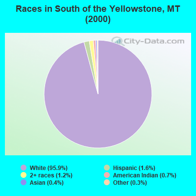 Races in South of the Yellowstone, MT (2000)