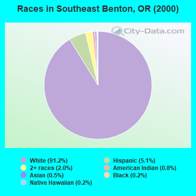 Races in Southeast Benton, OR (2000)