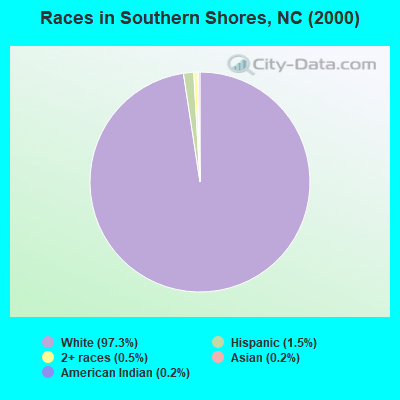 Races in Southern Shores, NC (2000)
