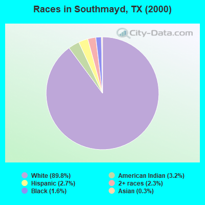Races in Southmayd, TX (2000)