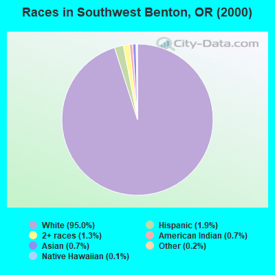 Races in Southwest Benton, OR (2000)