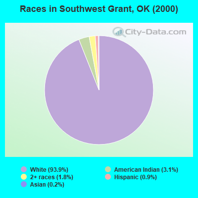 Races in Southwest Grant, OK (2000)