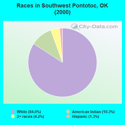Races in Southwest Pontotoc, OK (2000)