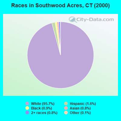 Races in Southwood Acres, CT (2000)