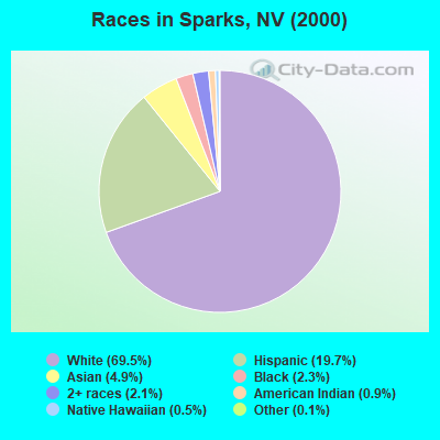 Races in Sparks, NV (2000)