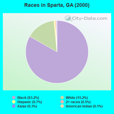 Races in Sparta, GA (2000)