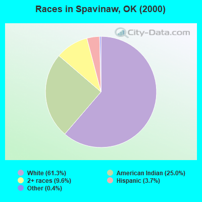 Races in Spavinaw, OK (2000)