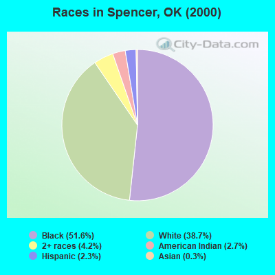 Races in Spencer, OK (2000)