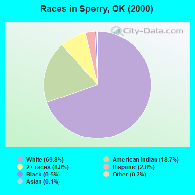 Races in Sperry, OK (2000)
