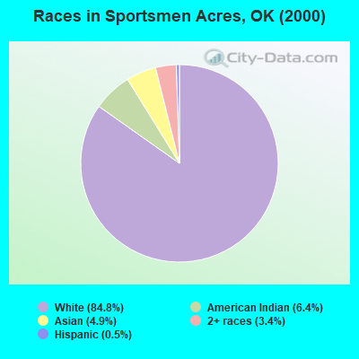 Races in Sportsmen Acres, OK (2000)