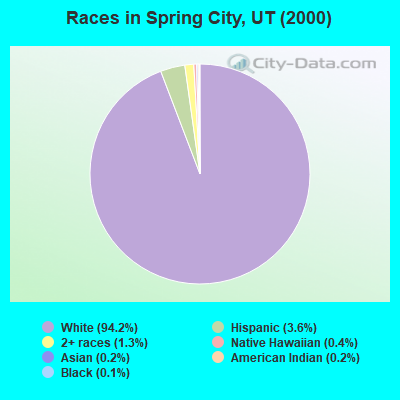 Races in Spring City, UT (2000)