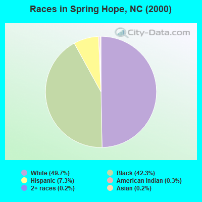 Races in Spring Hope, NC (2000)
