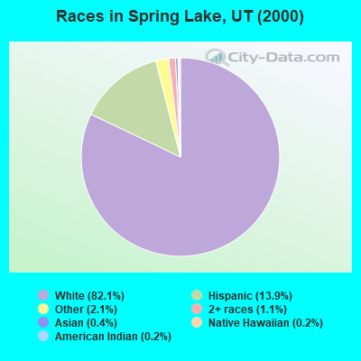 Races in Spring Lake, UT (2000)