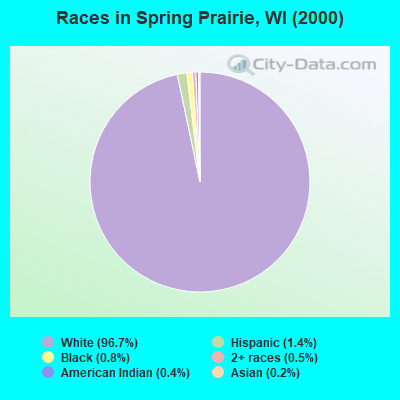 Races in Spring Prairie, WI (2000)