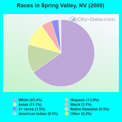 Races in Spring Valley, NV (2000)