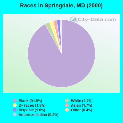 Races in Springdale, MD (2000)
