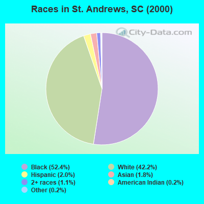 Races in St. Andrews, SC (2000)