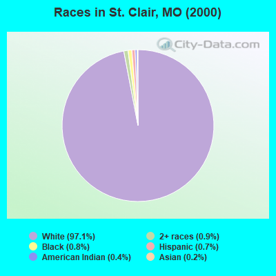 Races in St. Clair, MO (2000)