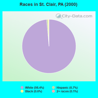 Races in St. Clair, PA (2000)