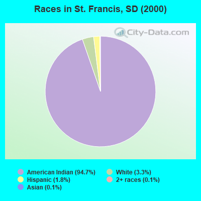 Races in St. Francis, SD (2000)