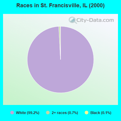 Races in St. Francisville, IL (2000)