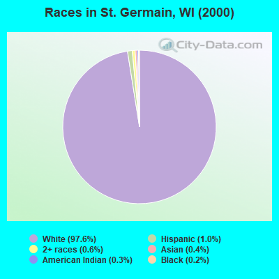 Races in St. Germain, WI (2000)