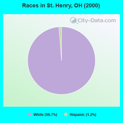 Races in St. Henry, OH (2000)